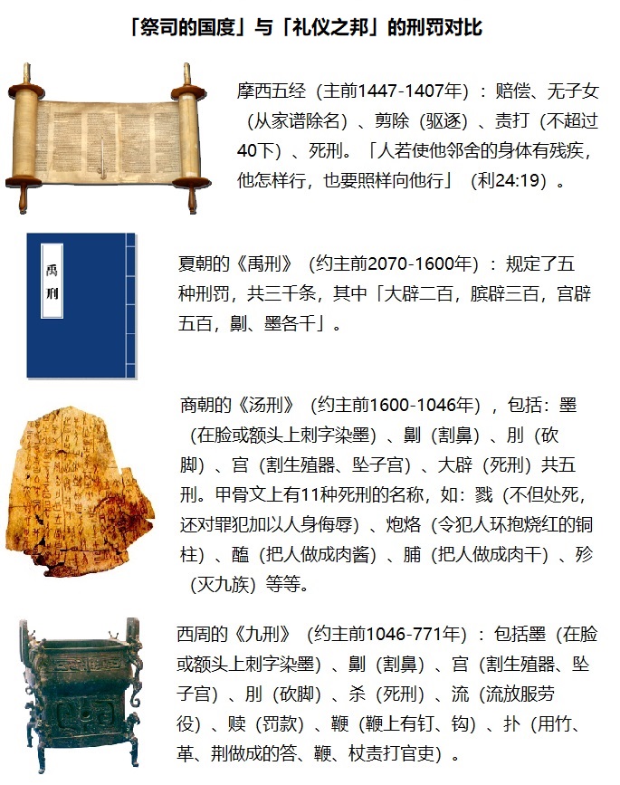 上图:对比一下摩西律法中的刑罚与中国同一时期夏、商、周的刑罚,就可以看出神「祭司的国度」与人间的「礼仪之邦」的区别。